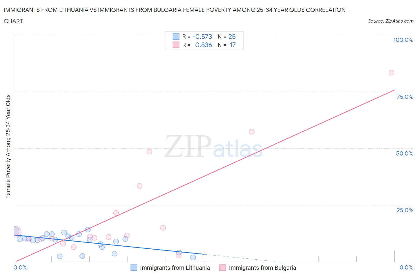 Immigrants from Lithuania vs Immigrants from Bulgaria Female Poverty Among 25-34 Year Olds