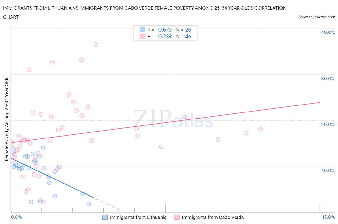 Immigrants from Lithuania vs Immigrants from Cabo Verde Female Poverty Among 25-34 Year Olds