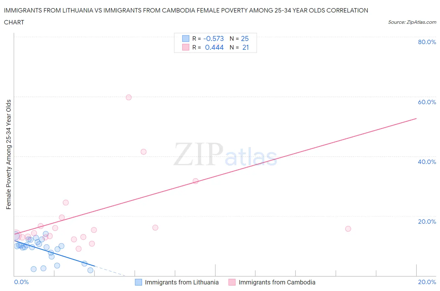 Immigrants from Lithuania vs Immigrants from Cambodia Female Poverty Among 25-34 Year Olds