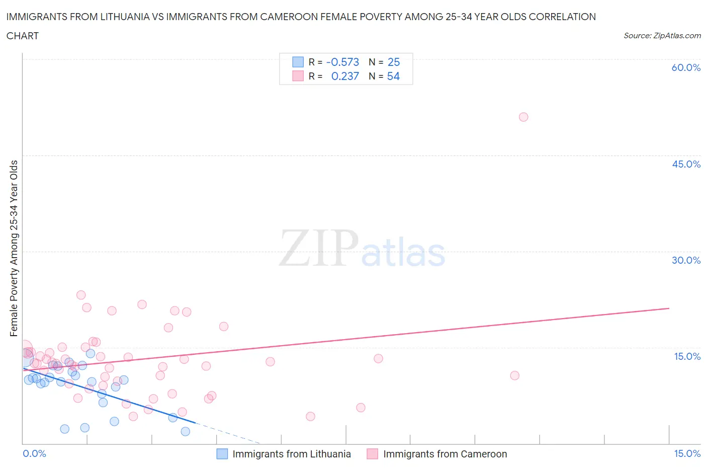 Immigrants from Lithuania vs Immigrants from Cameroon Female Poverty Among 25-34 Year Olds