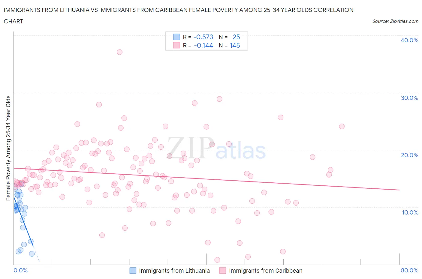 Immigrants from Lithuania vs Immigrants from Caribbean Female Poverty Among 25-34 Year Olds