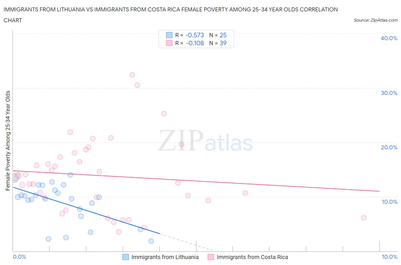 Immigrants from Lithuania vs Immigrants from Costa Rica Female Poverty Among 25-34 Year Olds