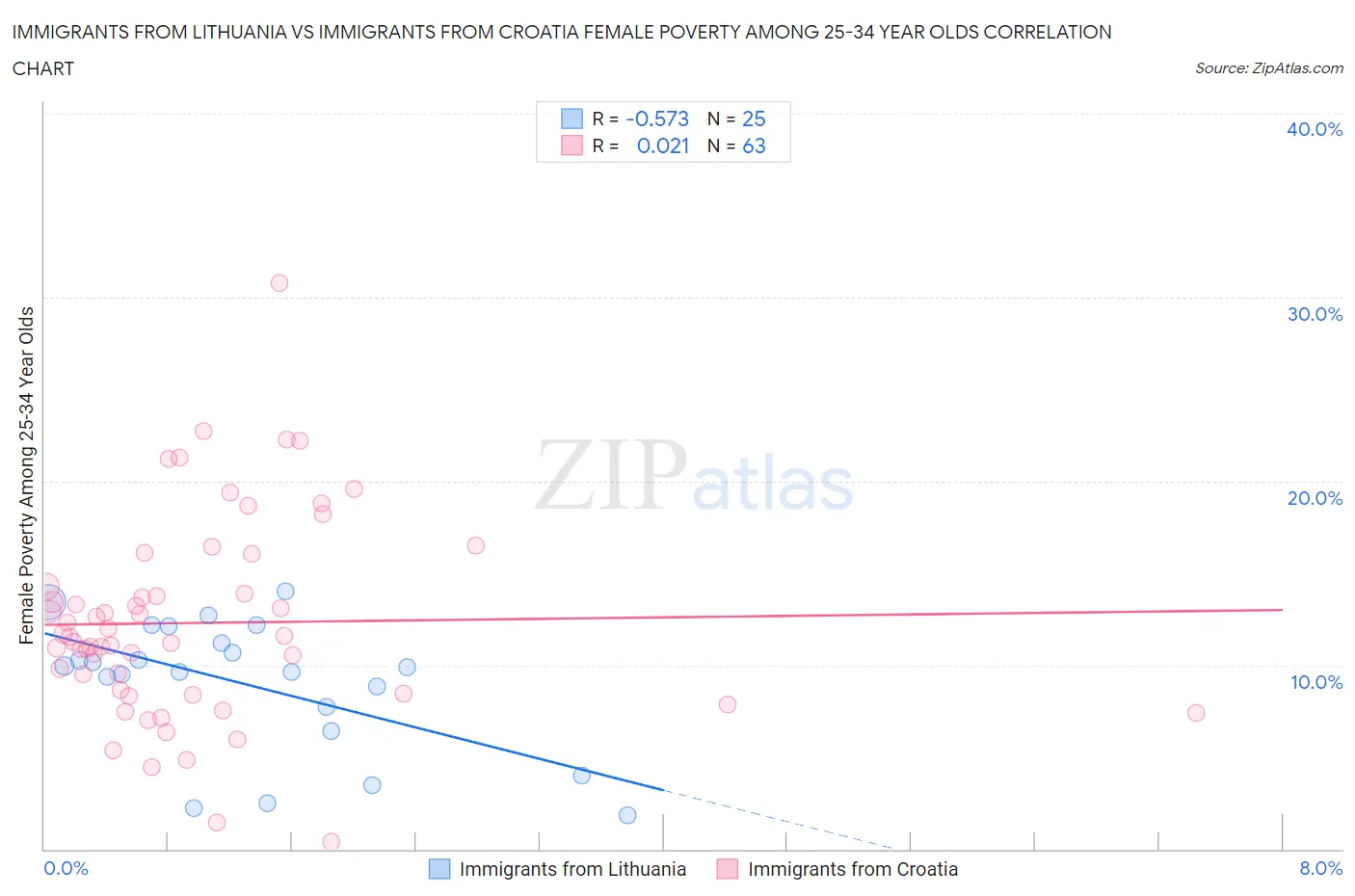 Immigrants from Lithuania vs Immigrants from Croatia Female Poverty Among 25-34 Year Olds