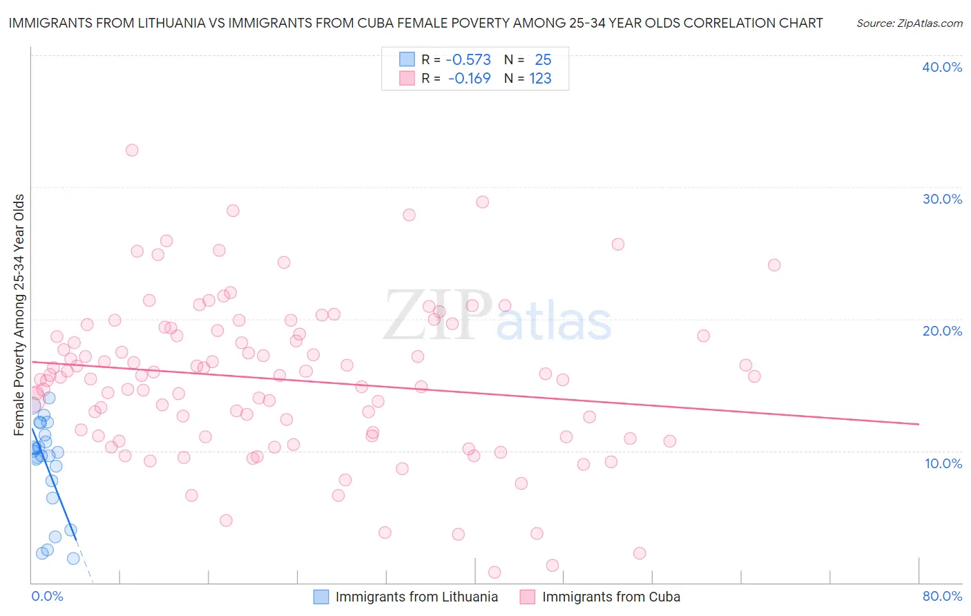Immigrants from Lithuania vs Immigrants from Cuba Female Poverty Among 25-34 Year Olds