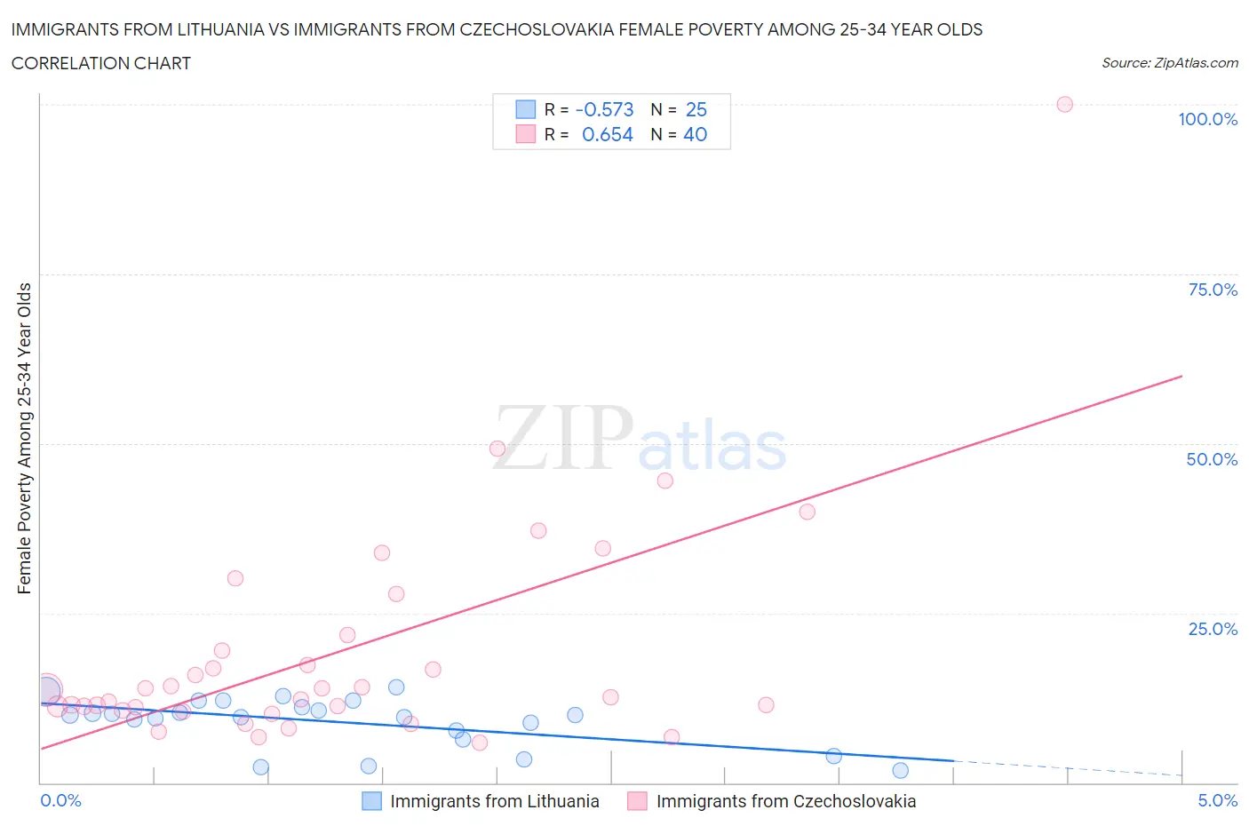 Immigrants from Lithuania vs Immigrants from Czechoslovakia Female Poverty Among 25-34 Year Olds