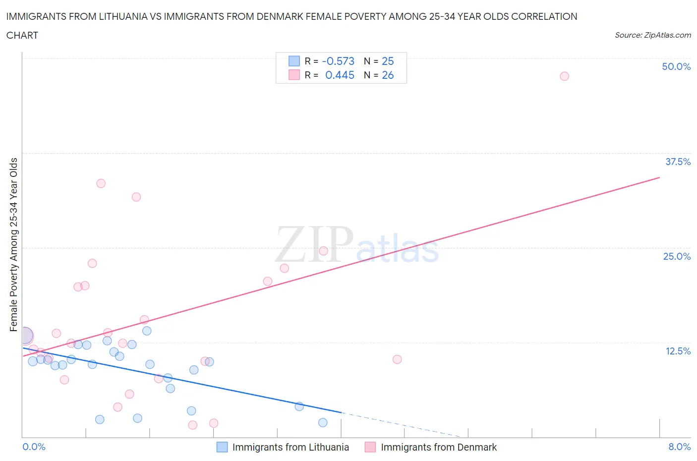 Immigrants from Lithuania vs Immigrants from Denmark Female Poverty Among 25-34 Year Olds