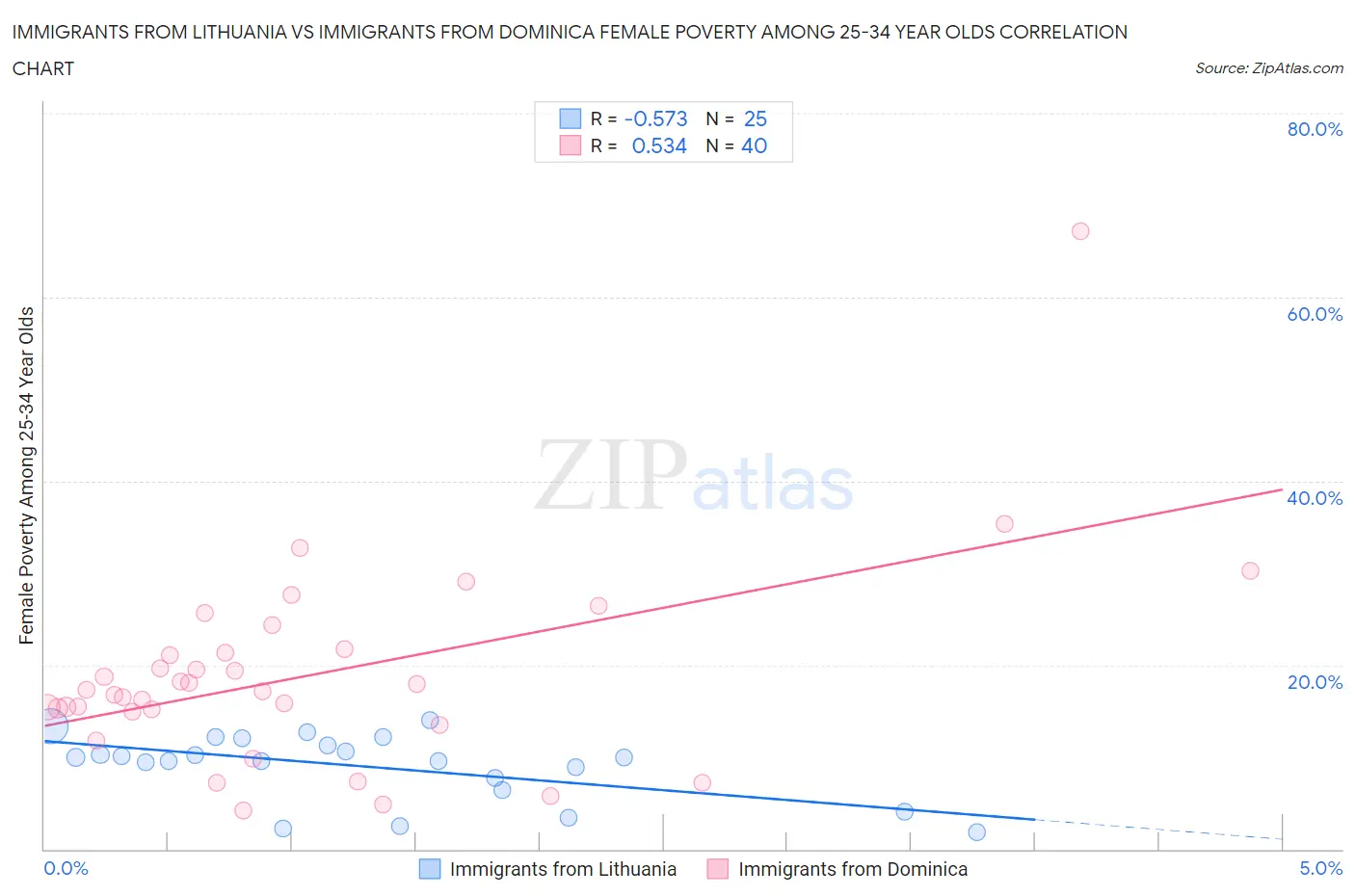 Immigrants from Lithuania vs Immigrants from Dominica Female Poverty Among 25-34 Year Olds