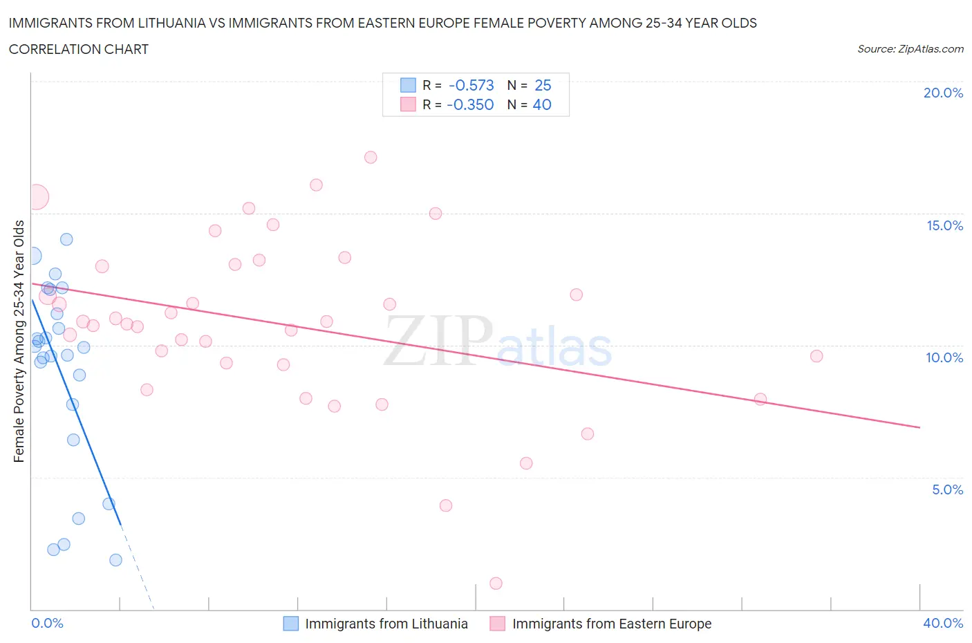 Immigrants from Lithuania vs Immigrants from Eastern Europe Female Poverty Among 25-34 Year Olds