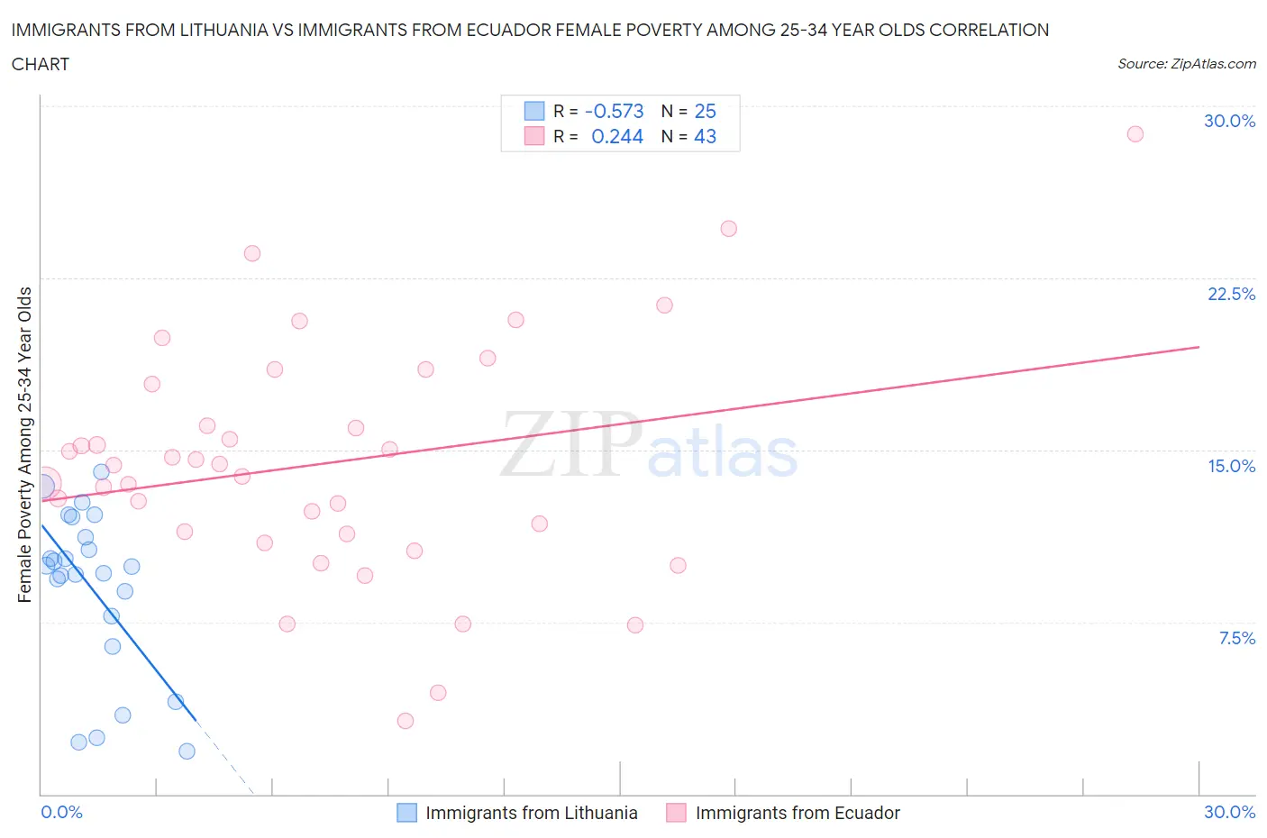 Immigrants from Lithuania vs Immigrants from Ecuador Female Poverty Among 25-34 Year Olds