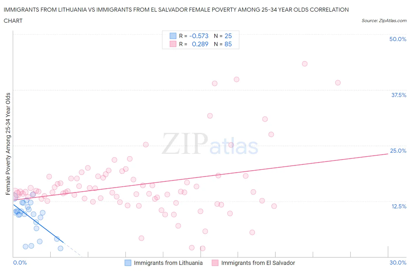 Immigrants from Lithuania vs Immigrants from El Salvador Female Poverty Among 25-34 Year Olds