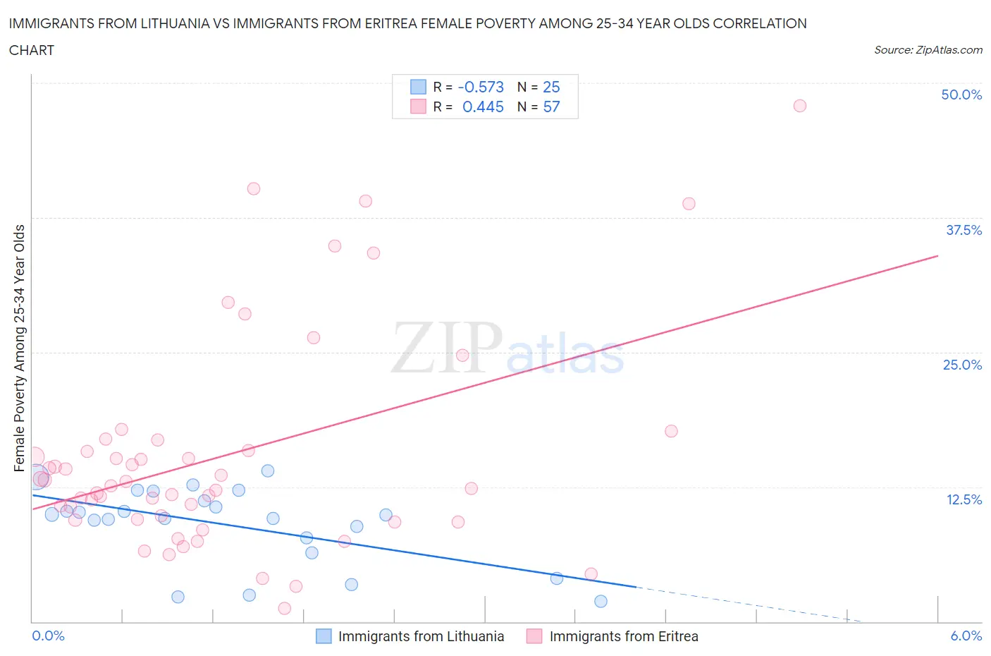 Immigrants from Lithuania vs Immigrants from Eritrea Female Poverty Among 25-34 Year Olds