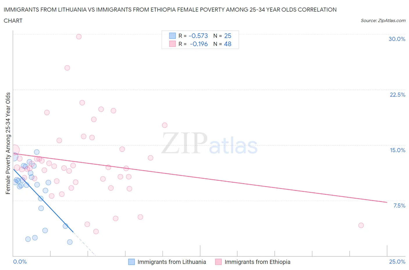 Immigrants from Lithuania vs Immigrants from Ethiopia Female Poverty Among 25-34 Year Olds