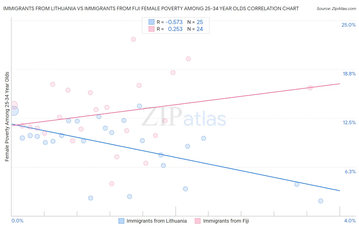 Immigrants from Lithuania vs Immigrants from Fiji Female Poverty Among 25-34 Year Olds