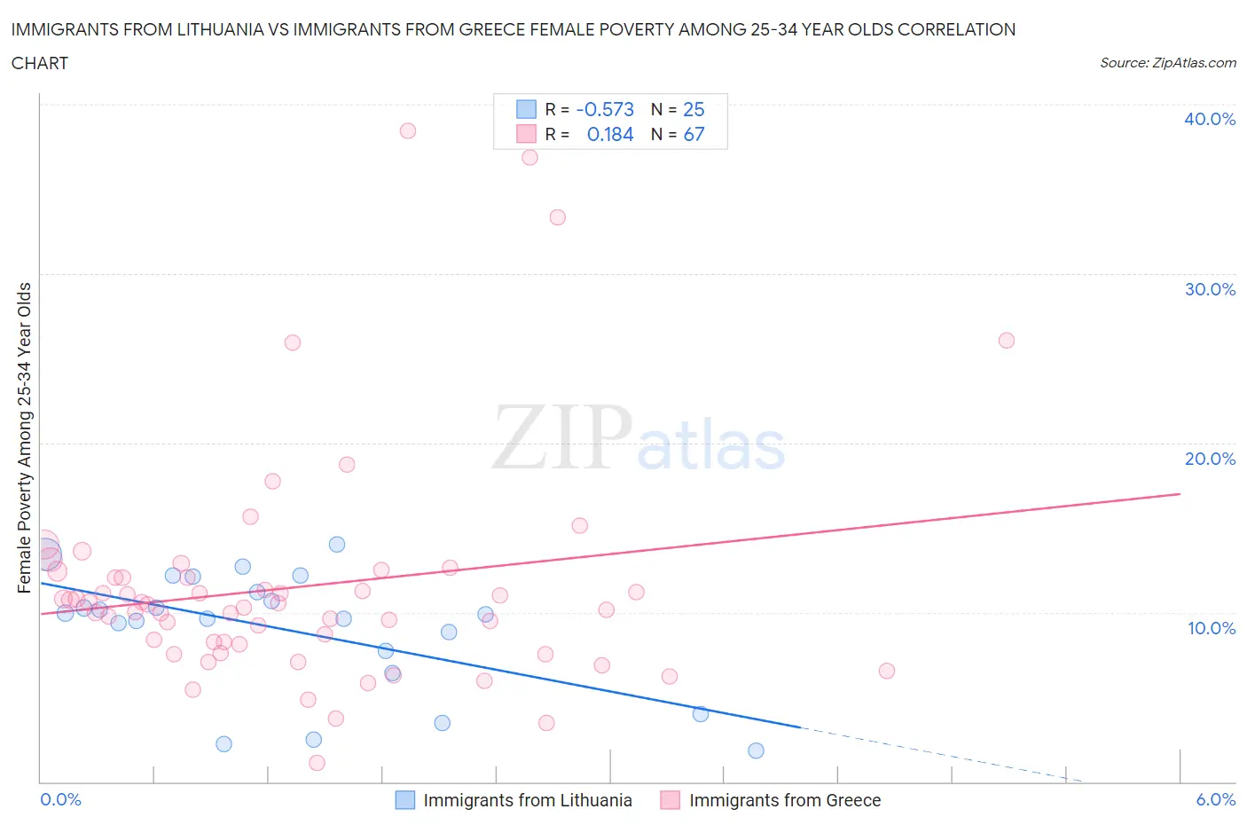 Immigrants from Lithuania vs Immigrants from Greece Female Poverty Among 25-34 Year Olds