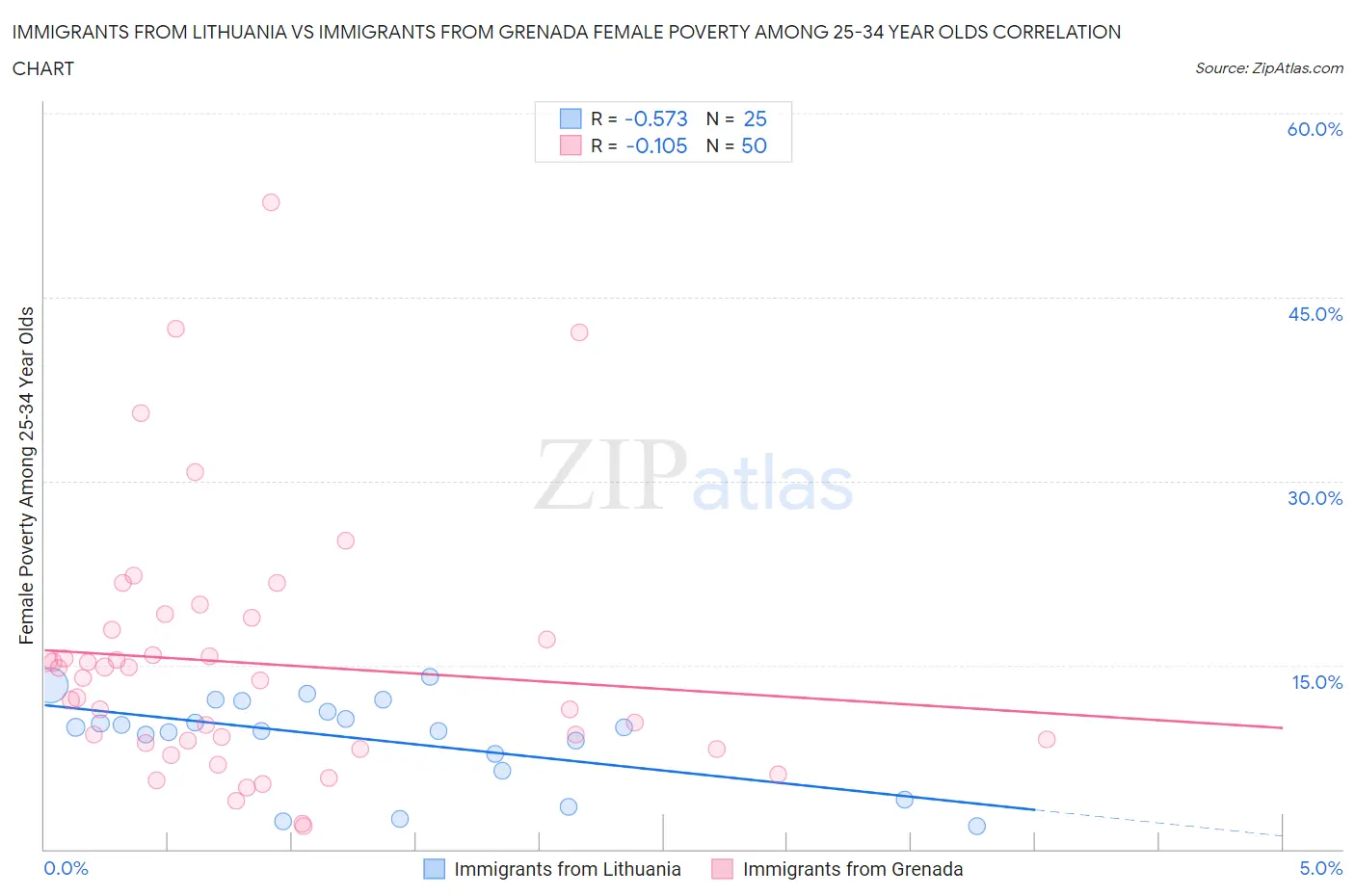 Immigrants from Lithuania vs Immigrants from Grenada Female Poverty Among 25-34 Year Olds