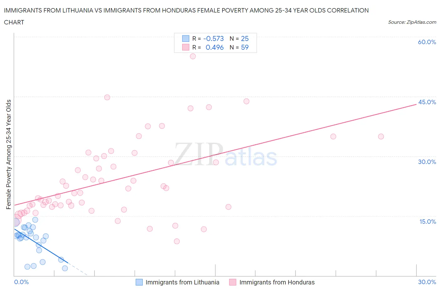 Immigrants from Lithuania vs Immigrants from Honduras Female Poverty Among 25-34 Year Olds