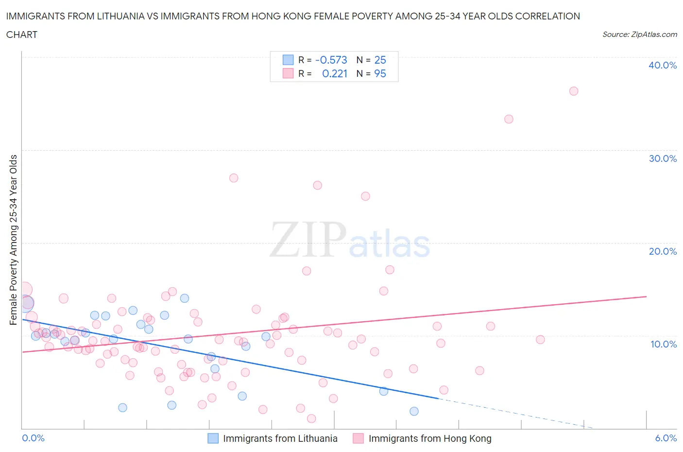 Immigrants from Lithuania vs Immigrants from Hong Kong Female Poverty Among 25-34 Year Olds