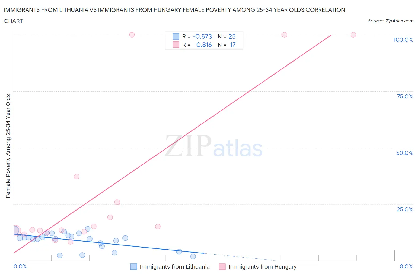Immigrants from Lithuania vs Immigrants from Hungary Female Poverty Among 25-34 Year Olds