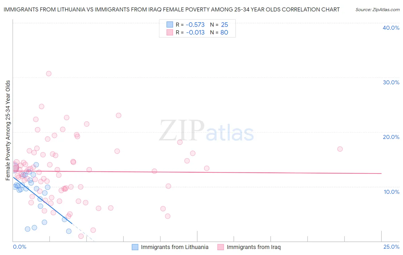 Immigrants from Lithuania vs Immigrants from Iraq Female Poverty Among 25-34 Year Olds