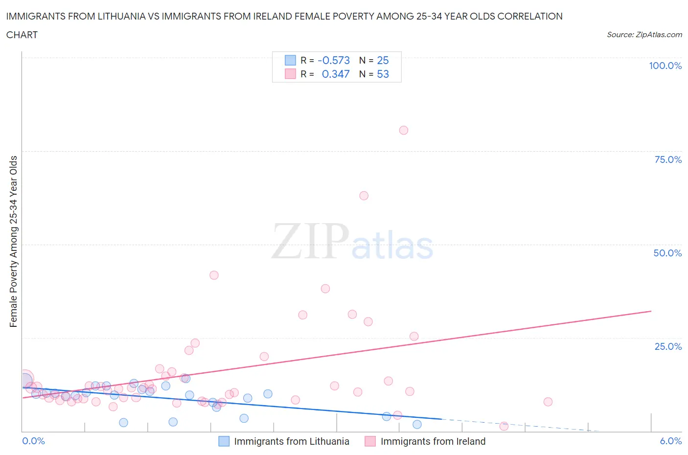 Immigrants from Lithuania vs Immigrants from Ireland Female Poverty Among 25-34 Year Olds