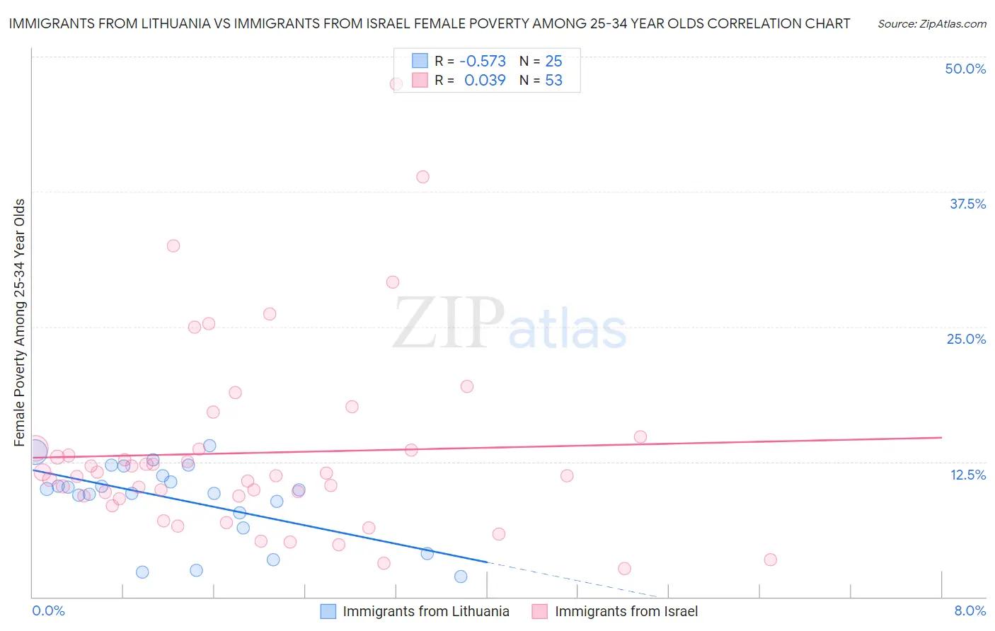 Immigrants from Lithuania vs Immigrants from Israel Female Poverty Among 25-34 Year Olds