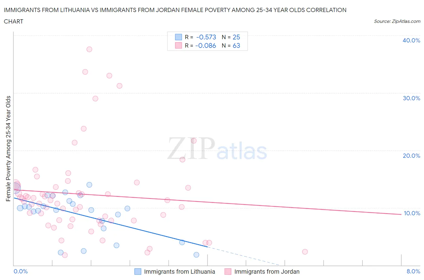 Immigrants from Lithuania vs Immigrants from Jordan Female Poverty Among 25-34 Year Olds