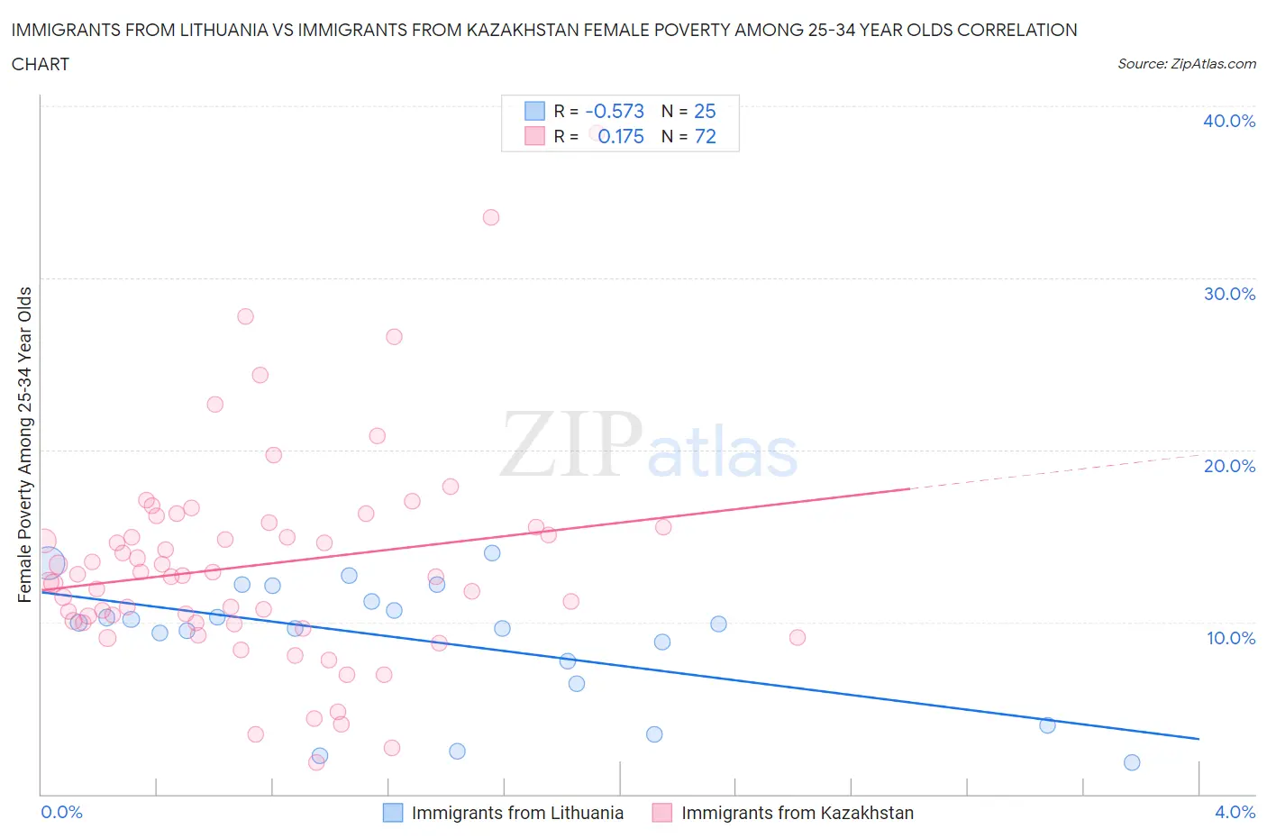 Immigrants from Lithuania vs Immigrants from Kazakhstan Female Poverty Among 25-34 Year Olds