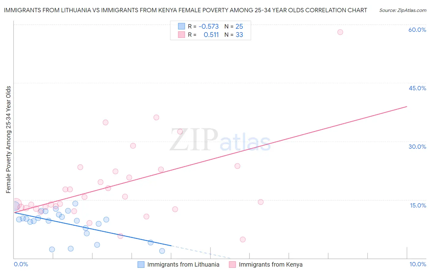 Immigrants from Lithuania vs Immigrants from Kenya Female Poverty Among 25-34 Year Olds