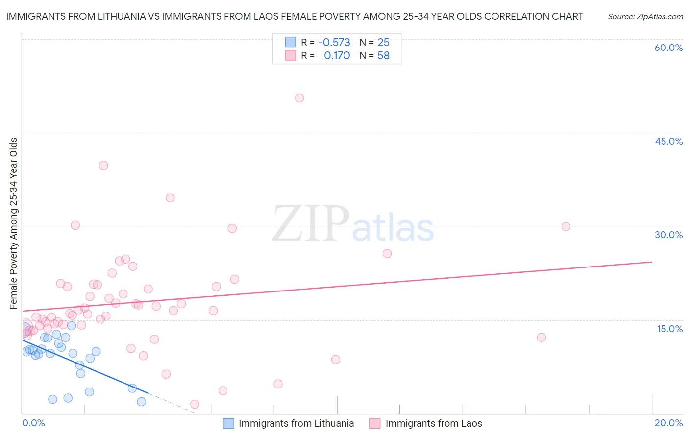 Immigrants from Lithuania vs Immigrants from Laos Female Poverty Among 25-34 Year Olds
