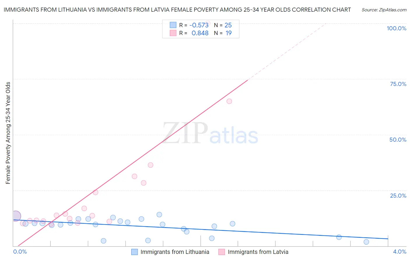 Immigrants from Lithuania vs Immigrants from Latvia Female Poverty Among 25-34 Year Olds