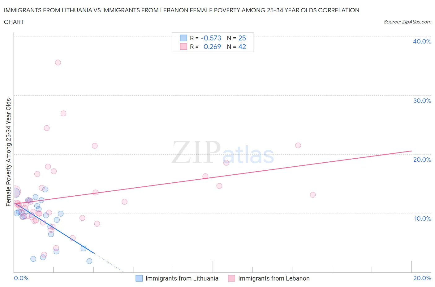 Immigrants from Lithuania vs Immigrants from Lebanon Female Poverty Among 25-34 Year Olds