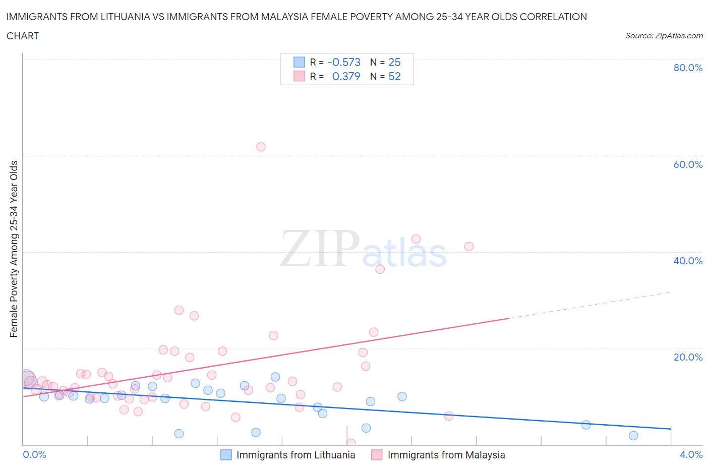 Immigrants from Lithuania vs Immigrants from Malaysia Female Poverty Among 25-34 Year Olds