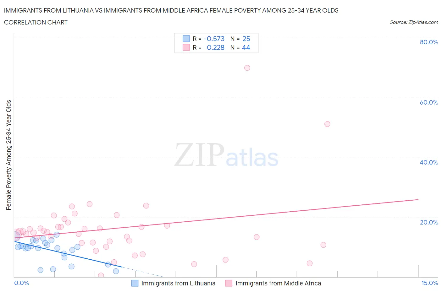 Immigrants from Lithuania vs Immigrants from Middle Africa Female Poverty Among 25-34 Year Olds