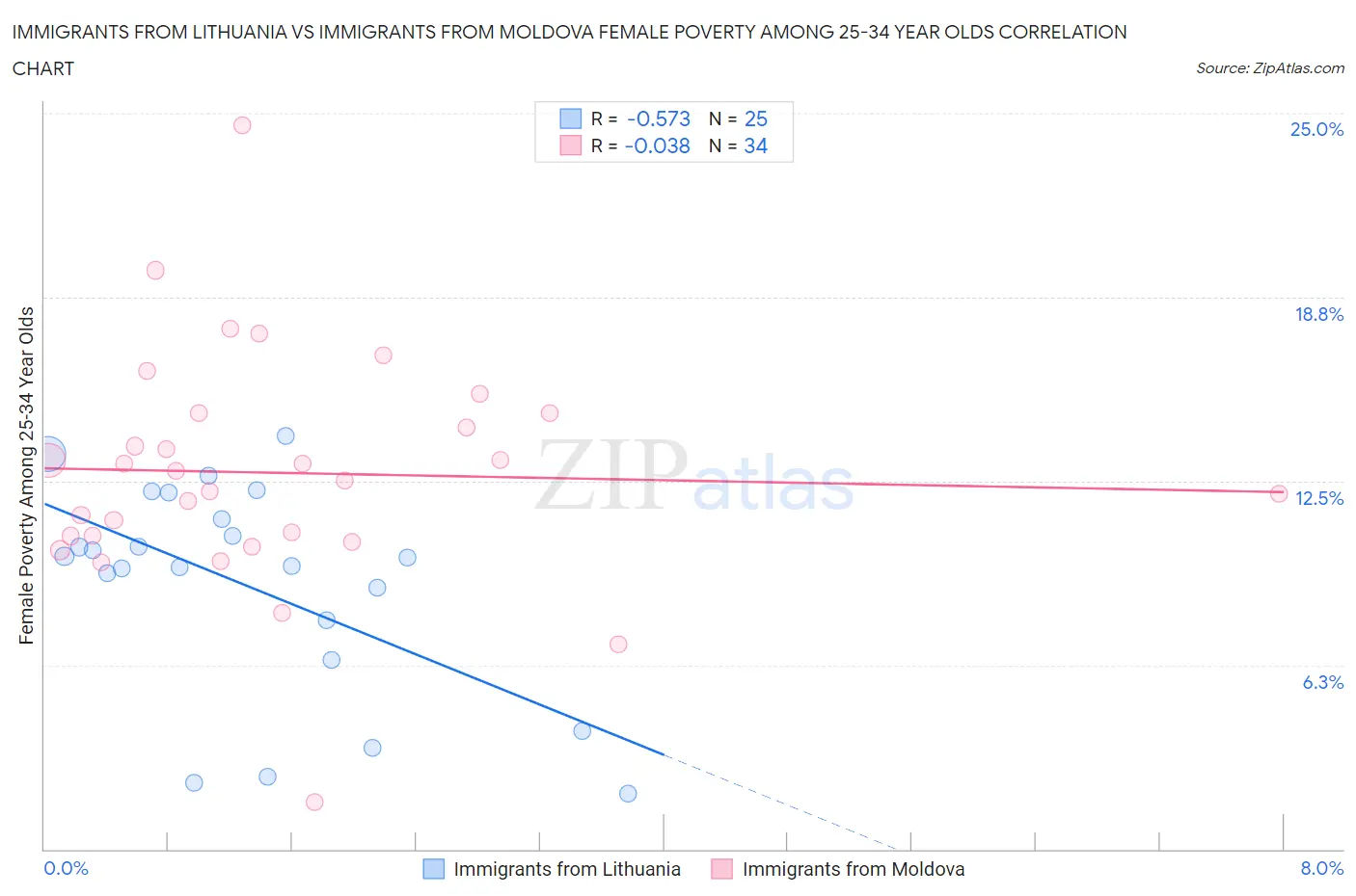 Immigrants from Lithuania vs Immigrants from Moldova Female Poverty Among 25-34 Year Olds