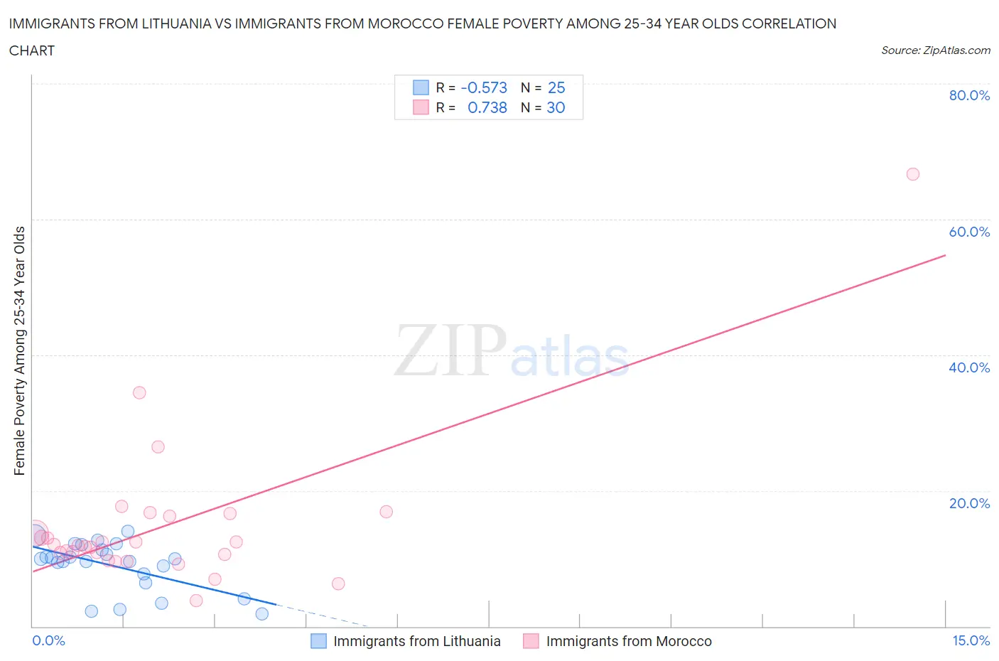 Immigrants from Lithuania vs Immigrants from Morocco Female Poverty Among 25-34 Year Olds