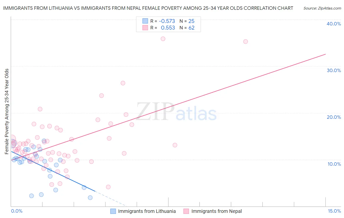 Immigrants from Lithuania vs Immigrants from Nepal Female Poverty Among 25-34 Year Olds
