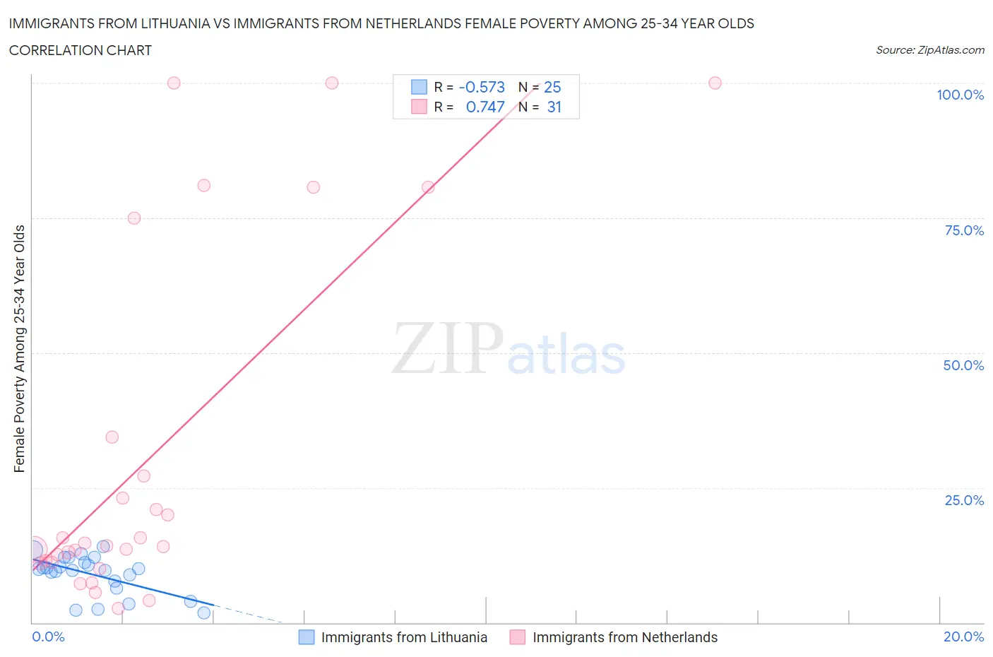 Immigrants from Lithuania vs Immigrants from Netherlands Female Poverty Among 25-34 Year Olds