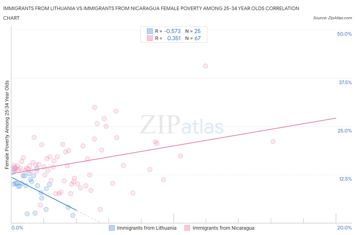 Immigrants from Lithuania vs Immigrants from Nicaragua Female Poverty Among 25-34 Year Olds