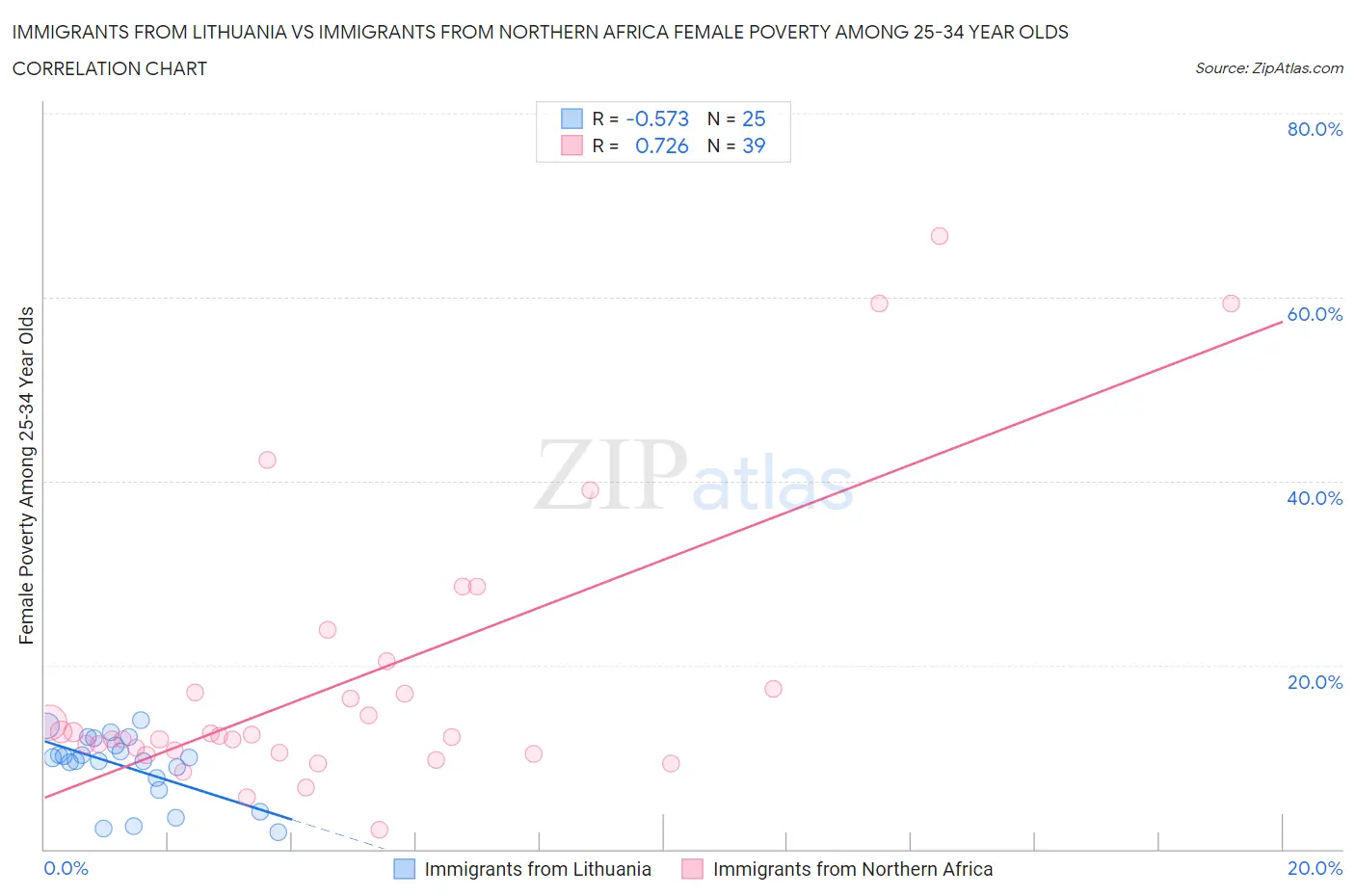 Immigrants from Lithuania vs Immigrants from Northern Africa Female Poverty Among 25-34 Year Olds