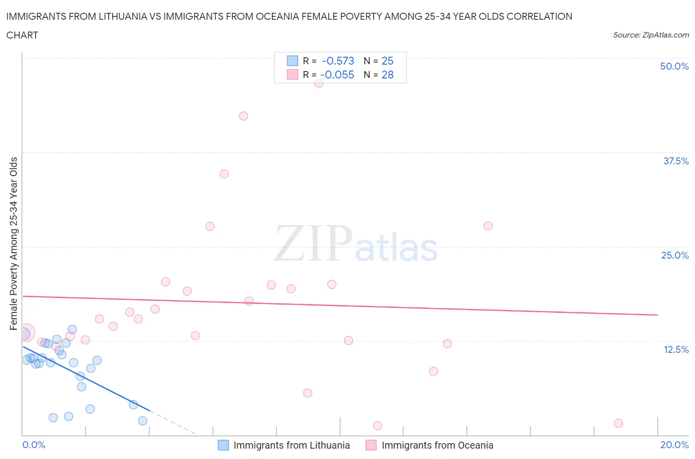 Immigrants from Lithuania vs Immigrants from Oceania Female Poverty Among 25-34 Year Olds