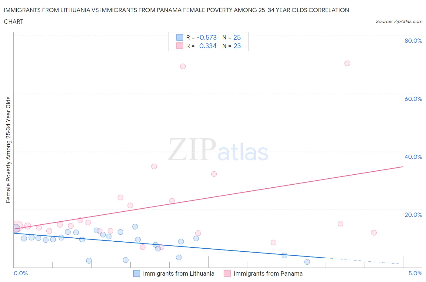 Immigrants from Lithuania vs Immigrants from Panama Female Poverty Among 25-34 Year Olds