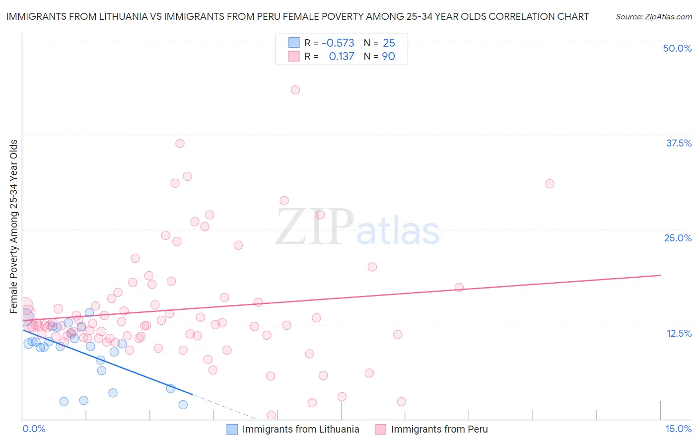 Immigrants from Lithuania vs Immigrants from Peru Female Poverty Among 25-34 Year Olds