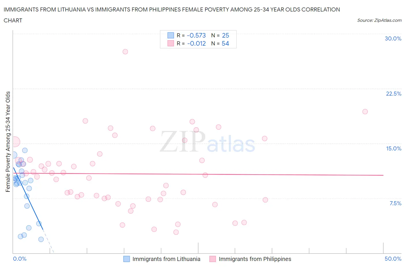 Immigrants from Lithuania vs Immigrants from Philippines Female Poverty Among 25-34 Year Olds