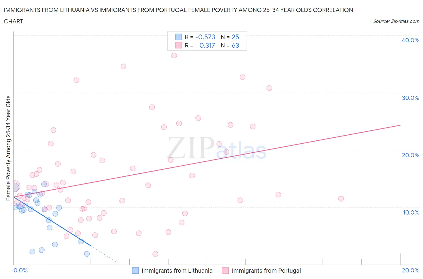 Immigrants from Lithuania vs Immigrants from Portugal Female Poverty Among 25-34 Year Olds