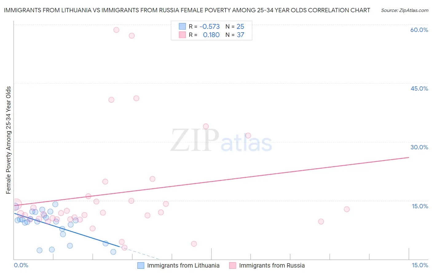 Immigrants from Lithuania vs Immigrants from Russia Female Poverty Among 25-34 Year Olds