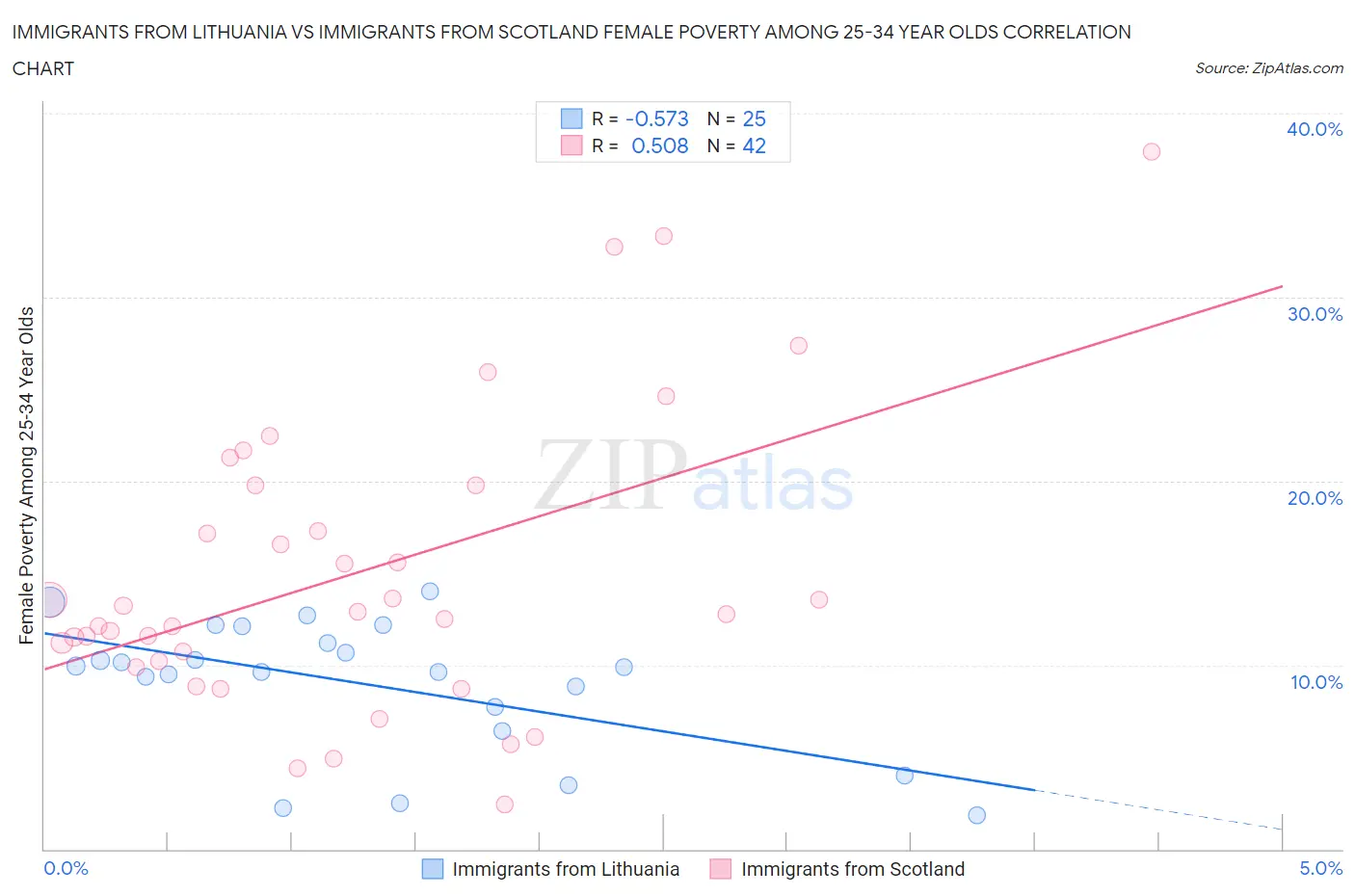 Immigrants from Lithuania vs Immigrants from Scotland Female Poverty Among 25-34 Year Olds