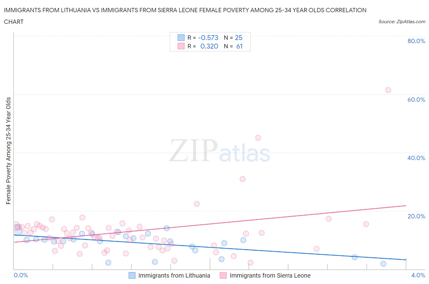 Immigrants from Lithuania vs Immigrants from Sierra Leone Female Poverty Among 25-34 Year Olds