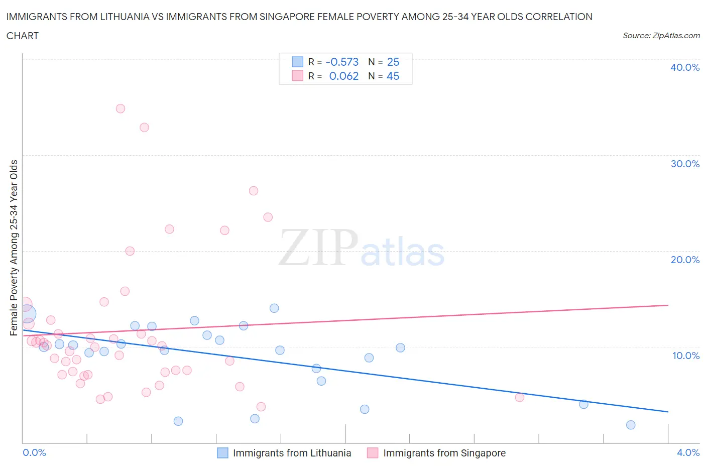 Immigrants from Lithuania vs Immigrants from Singapore Female Poverty Among 25-34 Year Olds