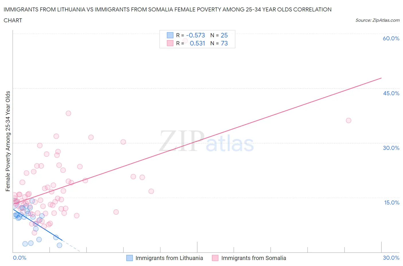 Immigrants from Lithuania vs Immigrants from Somalia Female Poverty Among 25-34 Year Olds