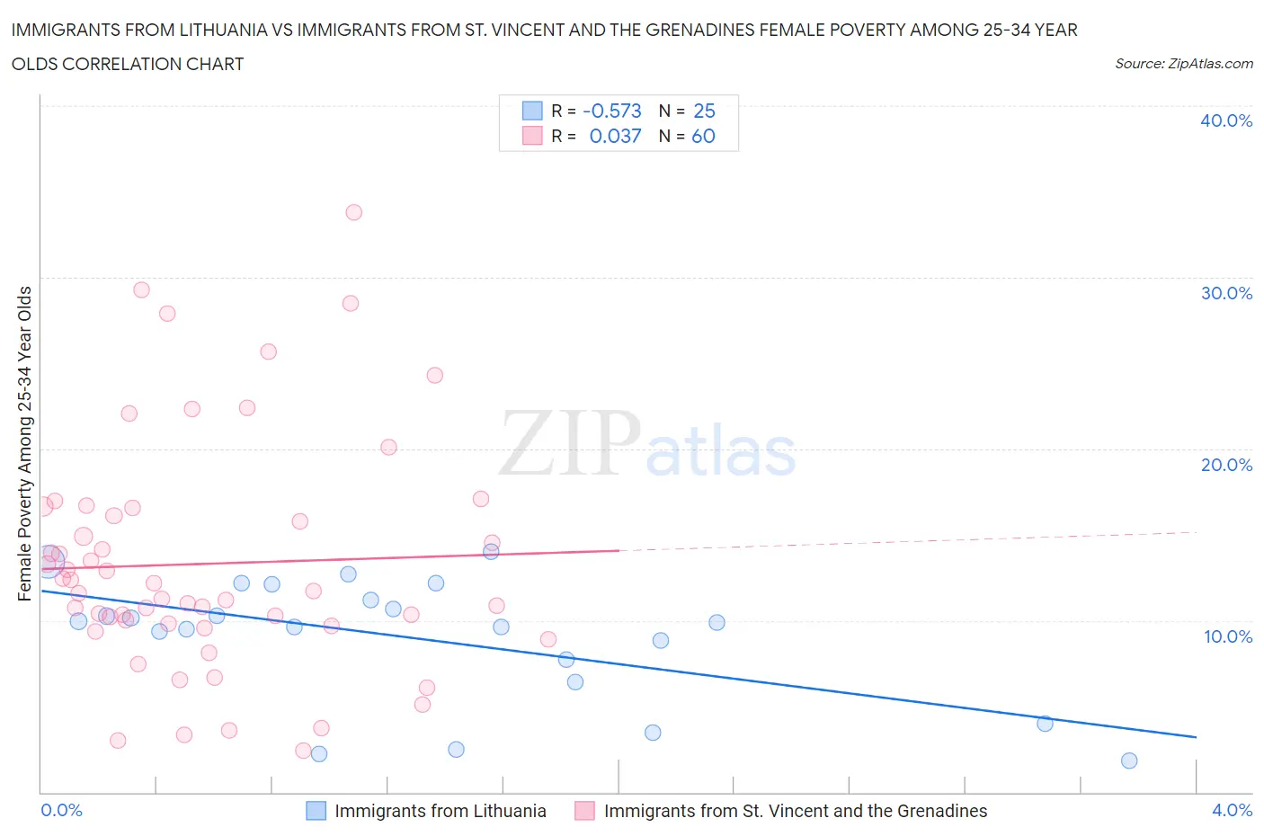 Immigrants from Lithuania vs Immigrants from St. Vincent and the Grenadines Female Poverty Among 25-34 Year Olds